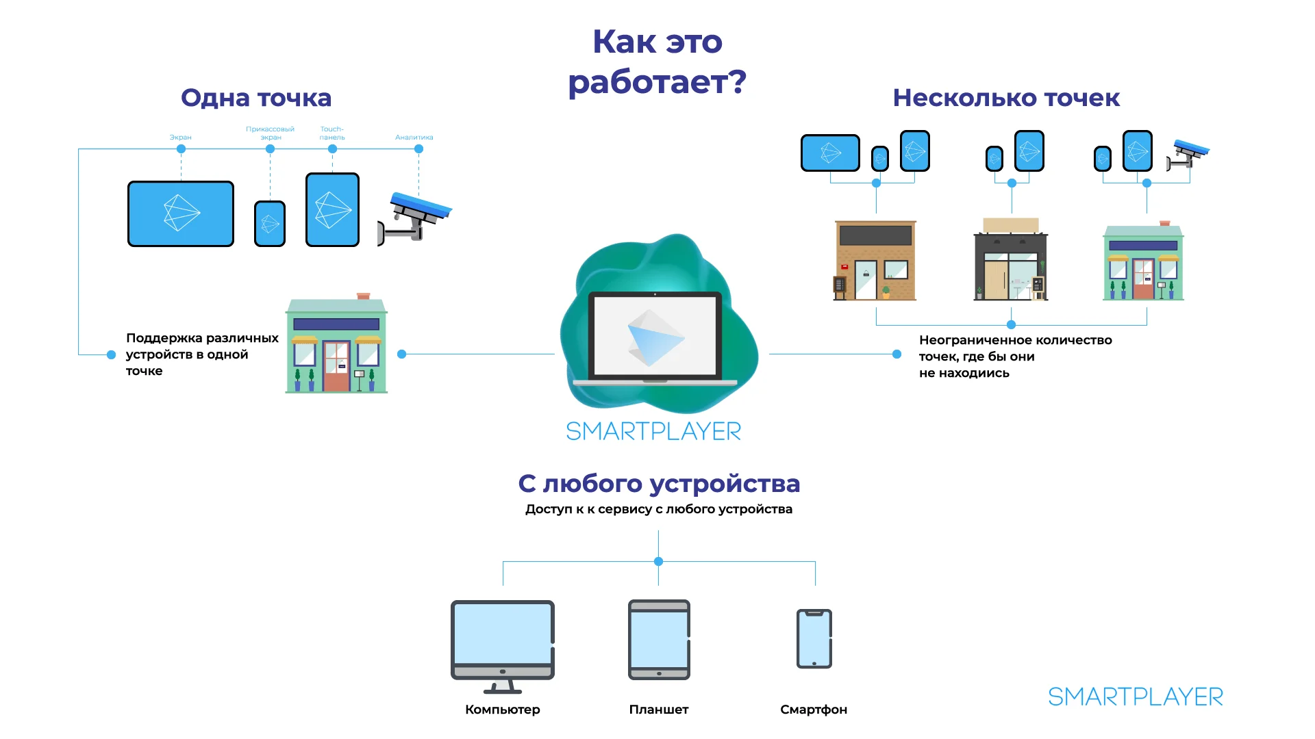 SmartPlayer — схема работы платформы